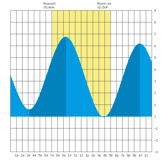 Bridgeport tide chart for Tuesday, January 26, 2021