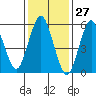 Bridgeport tide chart for Wednesday, January 27, 2021
