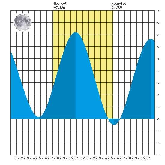 Bridgeport tide chart for Thursday, January 28, 2021