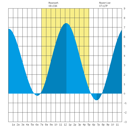 Bridgeport tide chart for Saturday, January 30, 2021