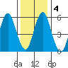 Bridgeport tide chart for Monday, January 4, 2021