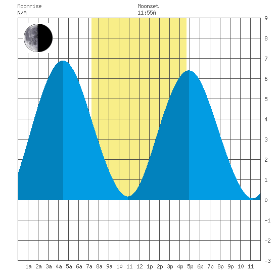 Bridgeport tide chart for Wednesday, January 6, 2021