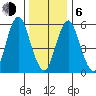 Bridgeport tide chart for Wednesday, January 6, 2021