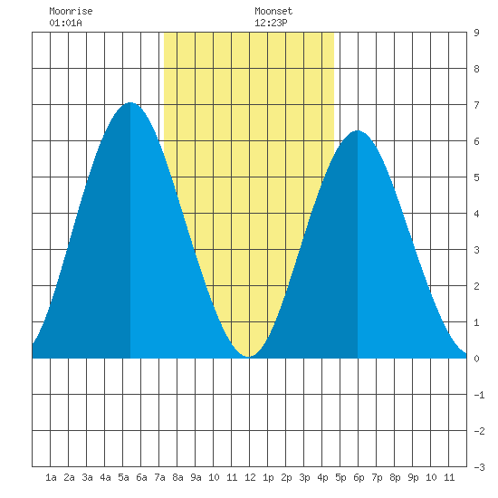 Bridgeport tide chart for Thursday, January 7, 2021