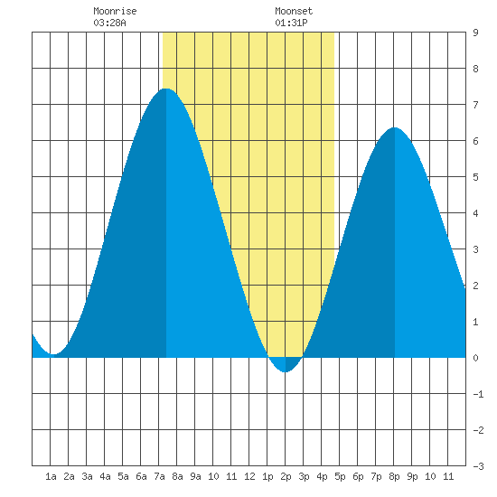 Bridgeport tide chart for Saturday, January 9, 2021