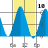 Bridgeport tide chart for Wednesday, February 10, 2021
