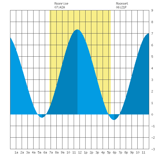 Bridgeport tide chart for Friday, February 12, 2021