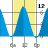 Bridgeport tide chart for Friday, February 12, 2021