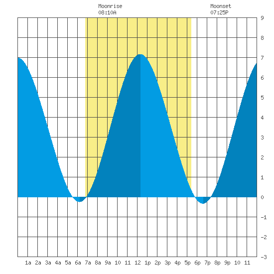 Bridgeport tide chart for Saturday, February 13, 2021
