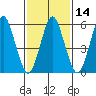Bridgeport tide chart for Sunday, February 14, 2021