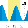 Bridgeport tide chart for Monday, February 15, 2021