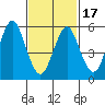 Bridgeport tide chart for Wednesday, February 17, 2021