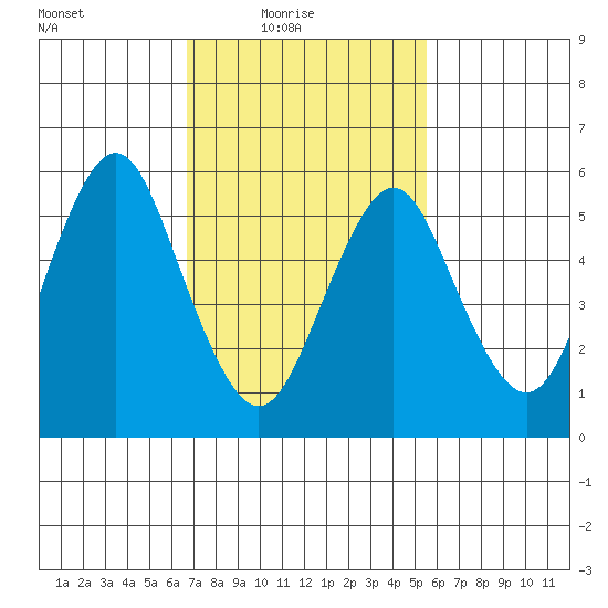 Bridgeport tide chart for Thursday, February 18, 2021