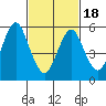 Bridgeport tide chart for Thursday, February 18, 2021