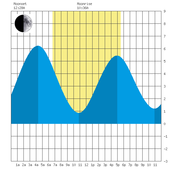 Bridgeport tide chart for Friday, February 19, 2021