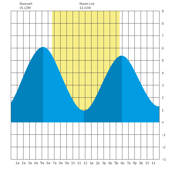 Bridgeport tide chart for Saturday, February 20, 2021