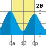Bridgeport tide chart for Saturday, February 20, 2021
