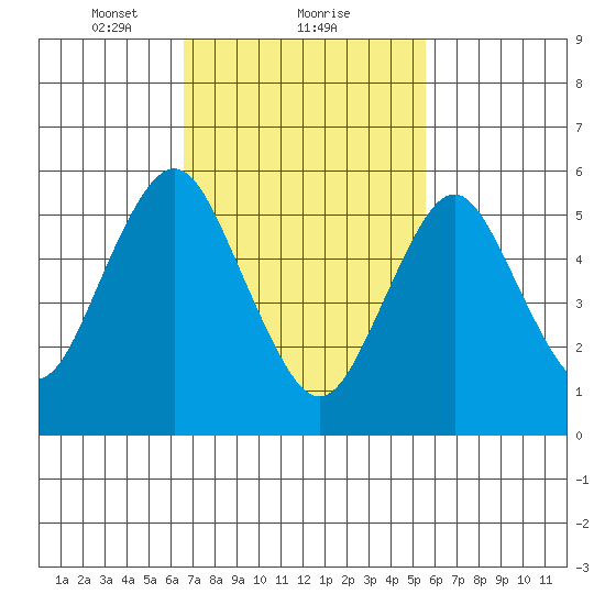 Bridgeport tide chart for Sunday, February 21, 2021