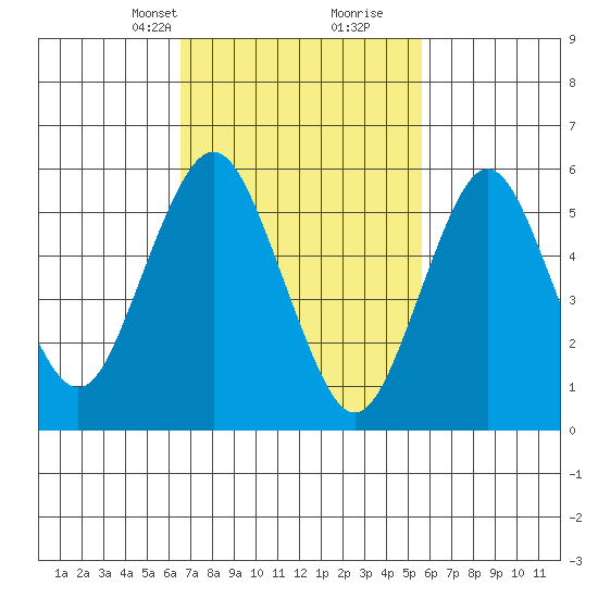 Bridgeport tide chart for Tuesday, February 23, 2021