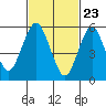 Bridgeport tide chart for Tuesday, February 23, 2021