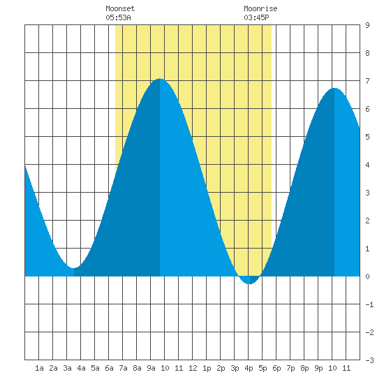 Bridgeport tide chart for Thursday, February 25, 2021