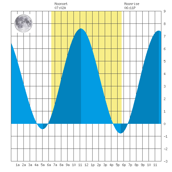 Bridgeport tide chart for Saturday, February 27, 2021