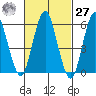 Bridgeport tide chart for Saturday, February 27, 2021