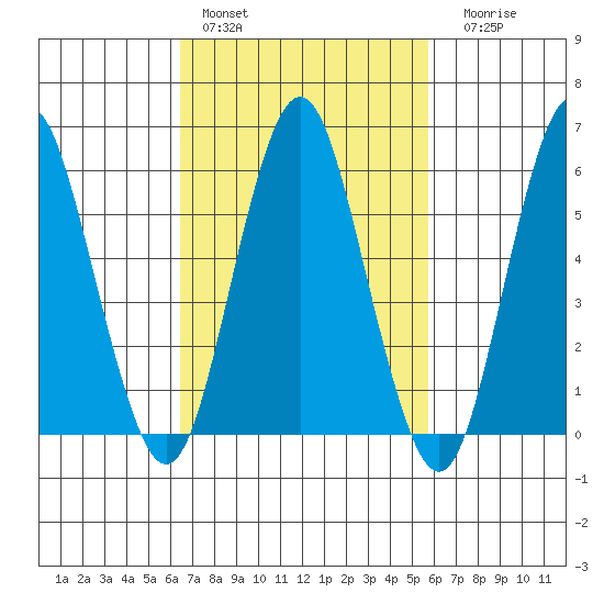 Bridgeport tide chart for Sunday, February 28, 2021