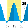 Bridgeport tide chart for Sunday, February 28, 2021