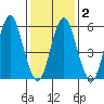 Bridgeport tide chart for Tuesday, February 2, 2021