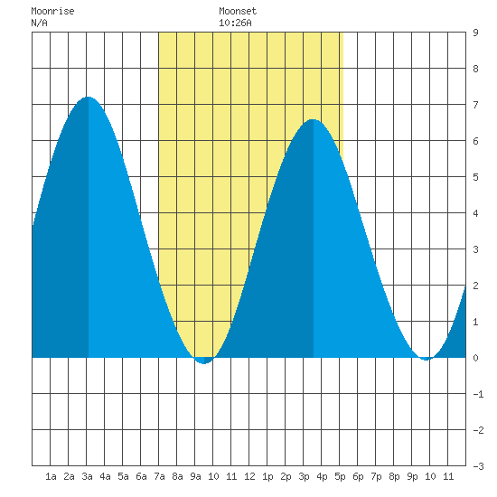 Bridgeport tide chart for Wednesday, February 3, 2021