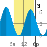 Bridgeport tide chart for Wednesday, February 3, 2021