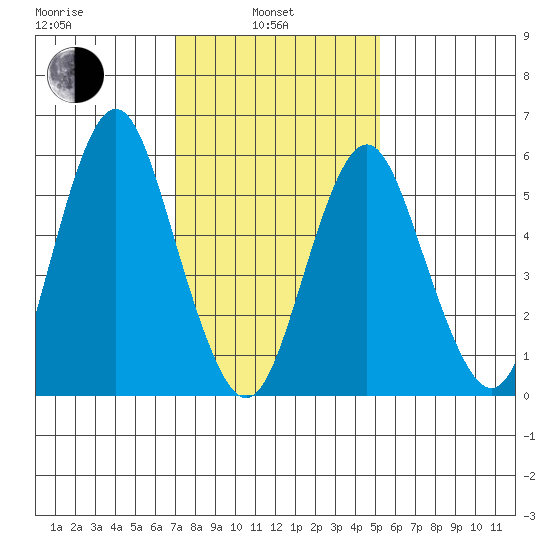 Bridgeport tide chart for Thursday, February 4, 2021