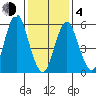 Bridgeport tide chart for Thursday, February 4, 2021