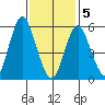 Bridgeport tide chart for Friday, February 5, 2021