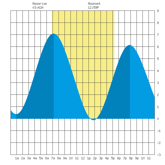 Bridgeport tide chart for Sunday, February 7, 2021