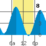 Bridgeport tide chart for Monday, February 8, 2021