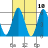 Bridgeport tide chart for Wednesday, March 10, 2021