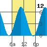 Bridgeport tide chart for Friday, March 12, 2021