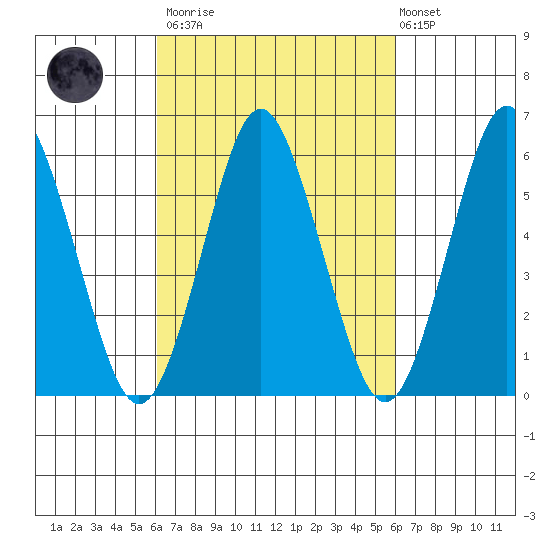 Bridgeport tide chart for Saturday, March 13, 2021