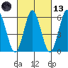 Bridgeport tide chart for Saturday, March 13, 2021