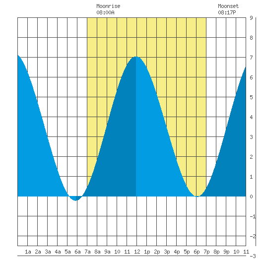 Bridgeport tide chart for Sunday, March 14, 2021