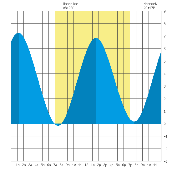 Bridgeport tide chart for Monday, March 15, 2021