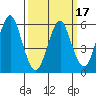 Bridgeport tide chart for Wednesday, March 17, 2021