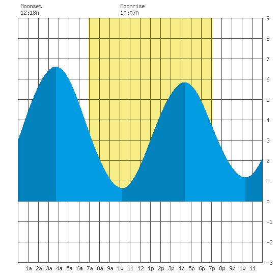 Bridgeport tide chart for Friday, March 19, 2021