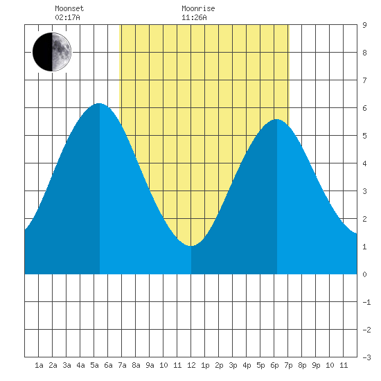 Bridgeport tide chart for Sunday, March 21, 2021
