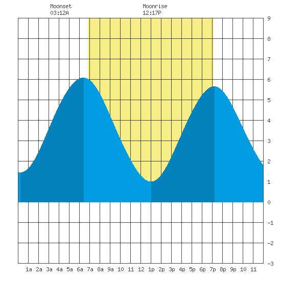 Bridgeport tide chart for Monday, March 22, 2021