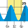 Bridgeport tide chart for Thursday, March 25, 2021