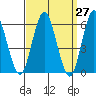 Bridgeport tide chart for Saturday, March 27, 2021