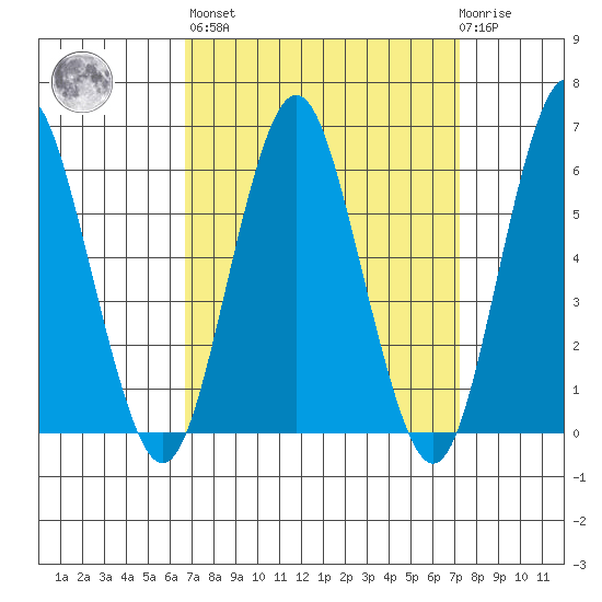 Bridgeport tide chart for Sunday, March 28, 2021